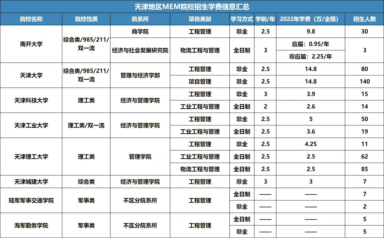 23年MEM择校指南：华北地区MEM院校招生信息汇总