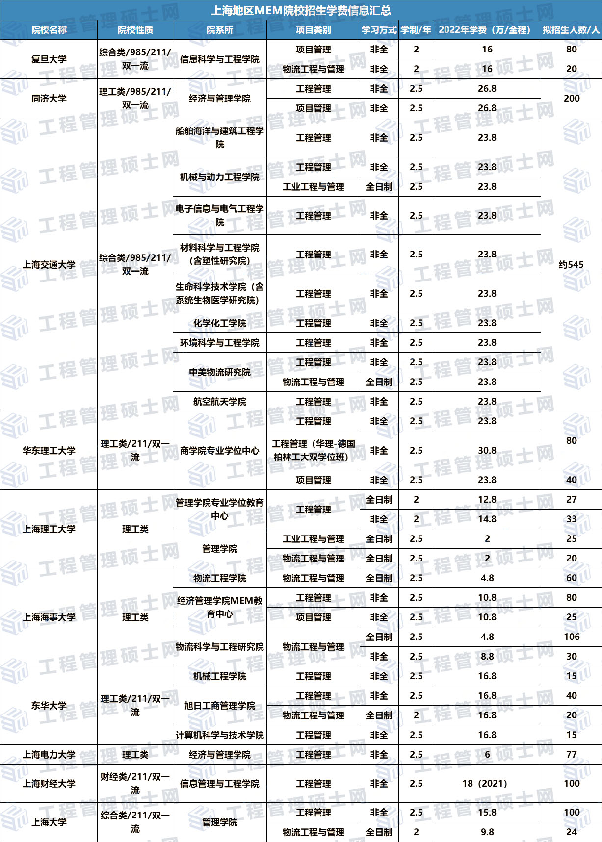 23年MEM择校：华东地区MEM院校招生信息汇总 