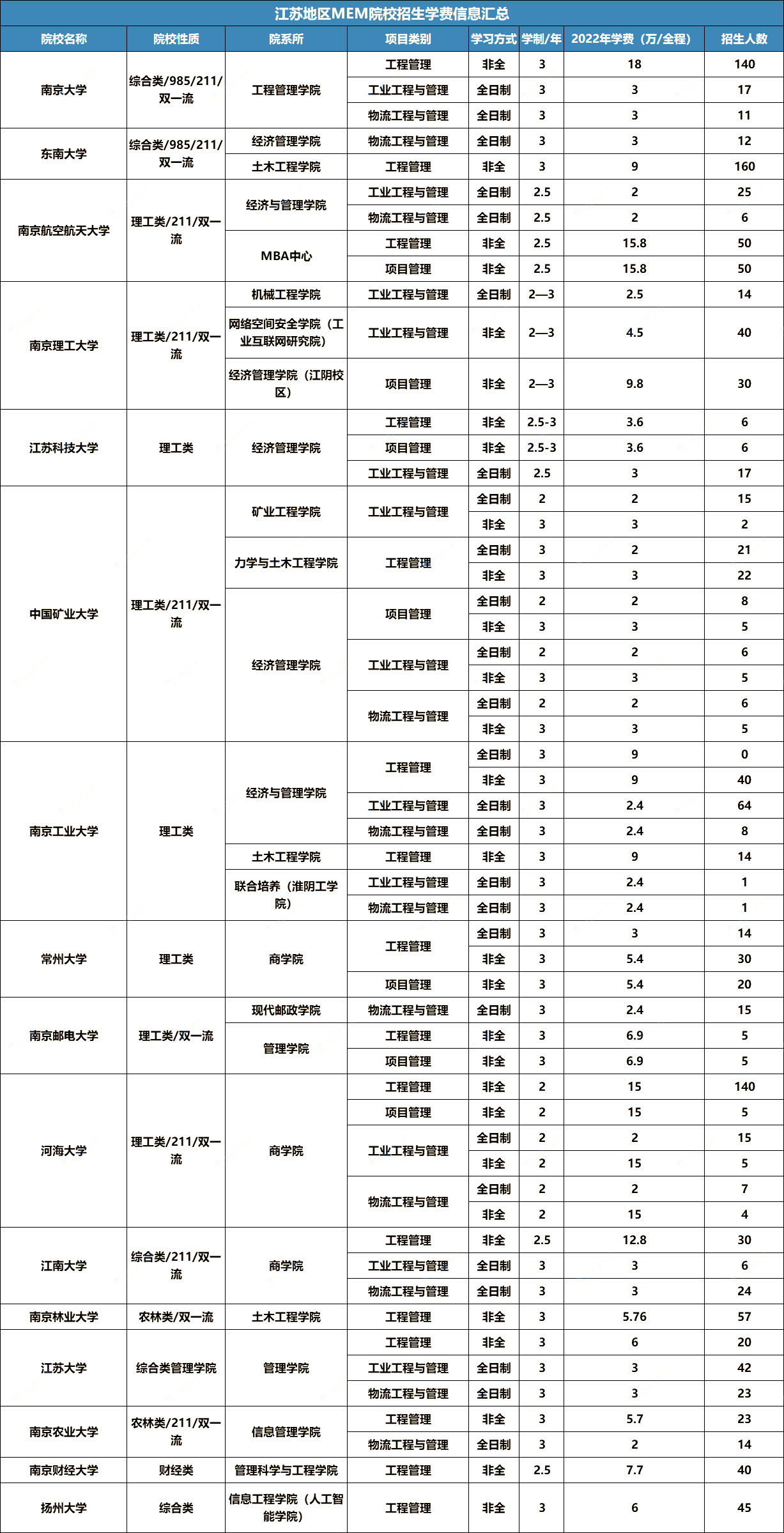 23年MEM择校：华东地区MEM院校招生信息汇总 