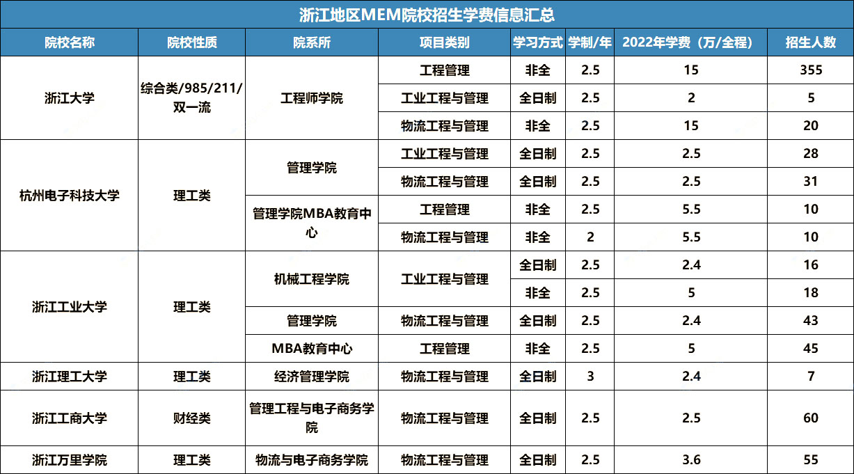 23年MEM择校：华东地区MEM院校招生信息汇总 