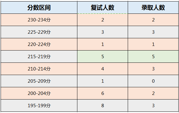 河南理工大学2022年工业/物流工程录取情况