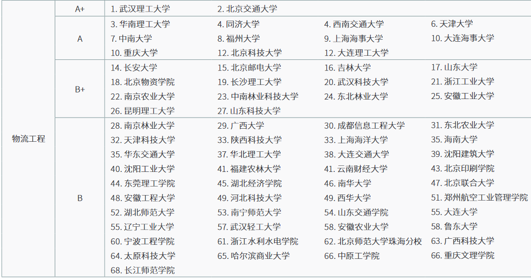 23年报考指南：物流工程与管理全国高校专业排名统计！