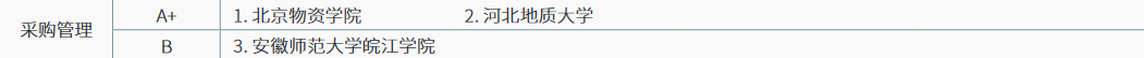 23年报考指南：物流工程与管理全国高校专业排名统计！