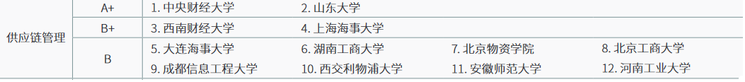 23年报考指南：物流工程与管理全国高校专业排名统计！