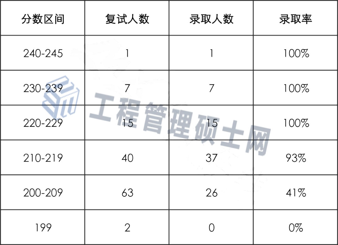 天津理工大学22年MEM工业/物流工程与管理专硕拟录取情况