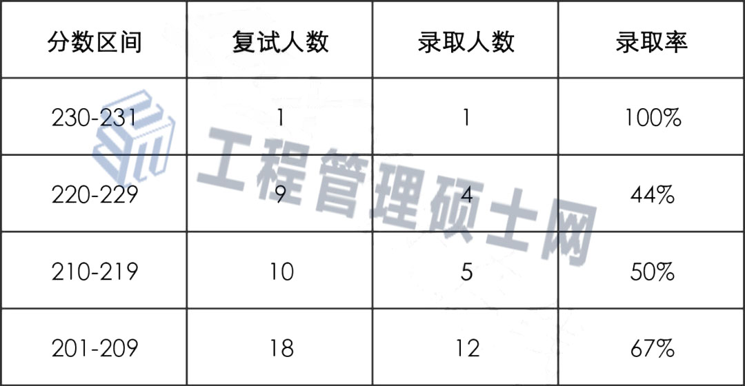 22年江苏科技大学MEM工业工程与管理拟录取情况分析