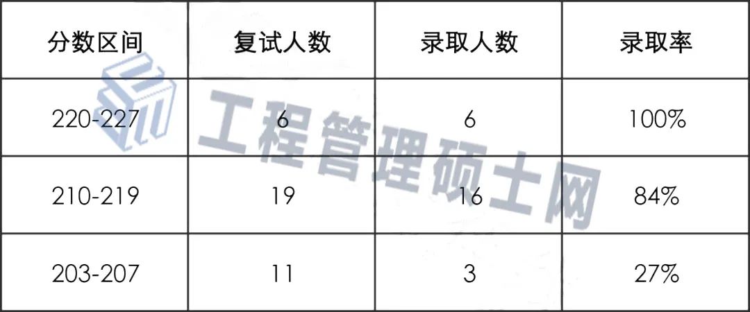 22年青岛大学MEM物流工程与管理专硕拟录取分析