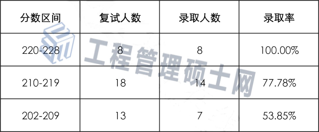 22东北林业大学MEM工业工程/物流工程拟录取情况分析