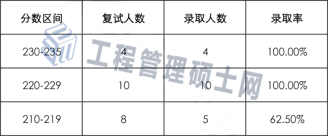 22东北林业大学MEM工业工程/物流工程拟录取情况分析