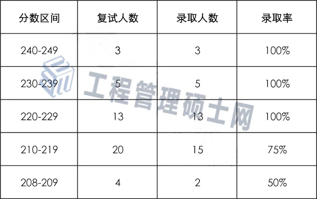 22年江西财经大学MEM物流工程与管理拟录取情况分析