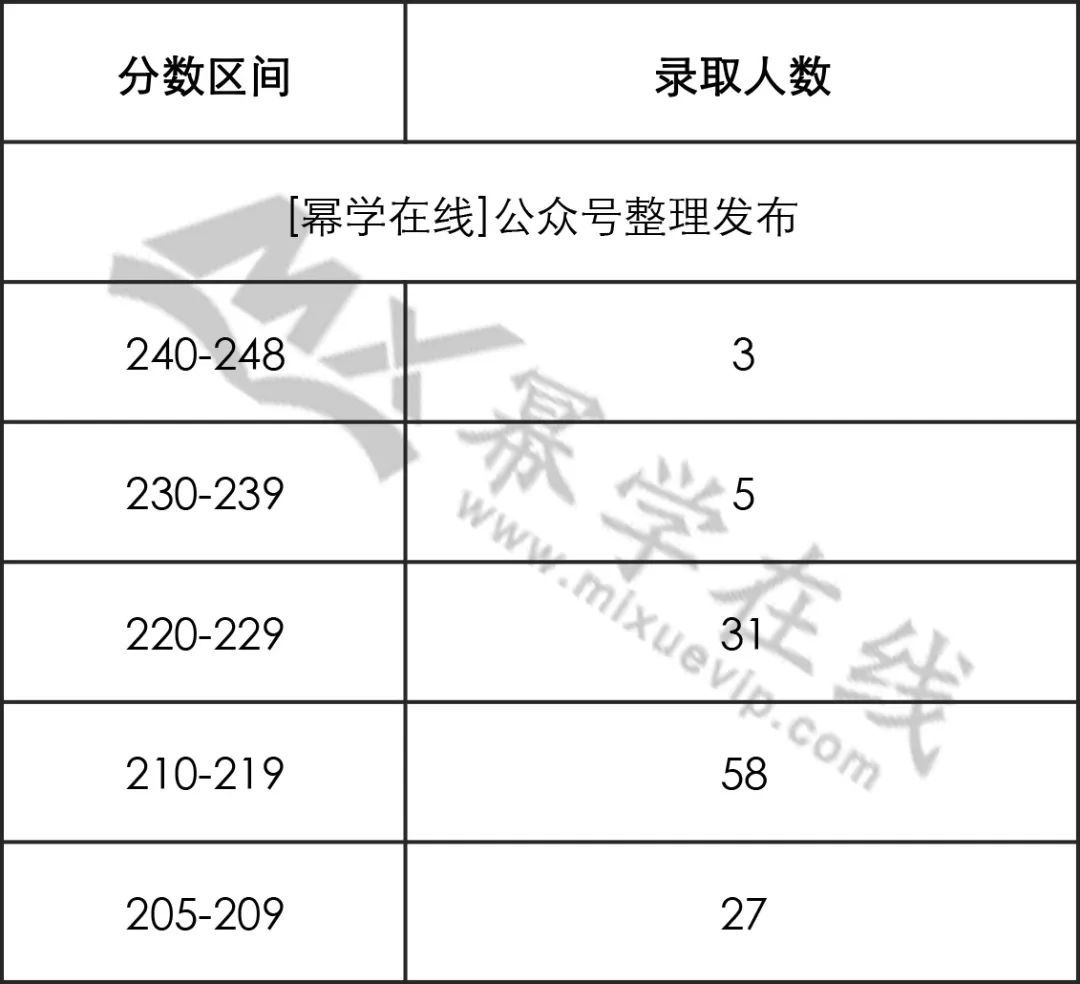 22年上海海事大学MEM物流工程与管理拟录取情况分析