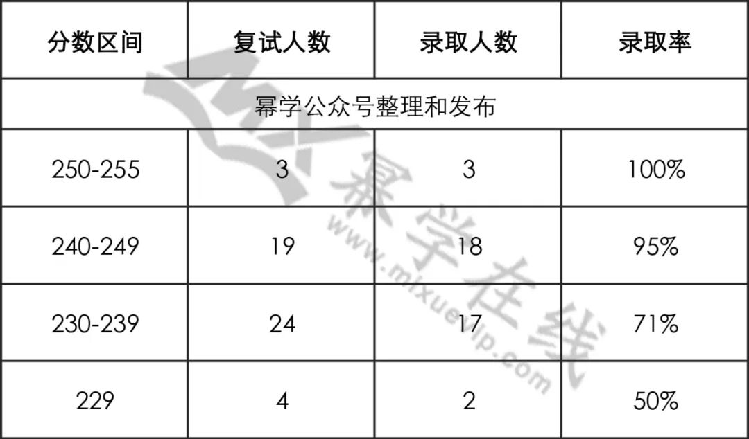 22年西南交通大学MEM工业/物流工程与管理拟录取分析