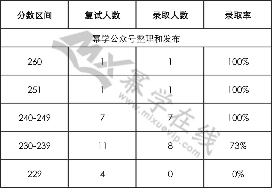 22年西南交通大学MEM工业/物流工程与管理拟录取分析