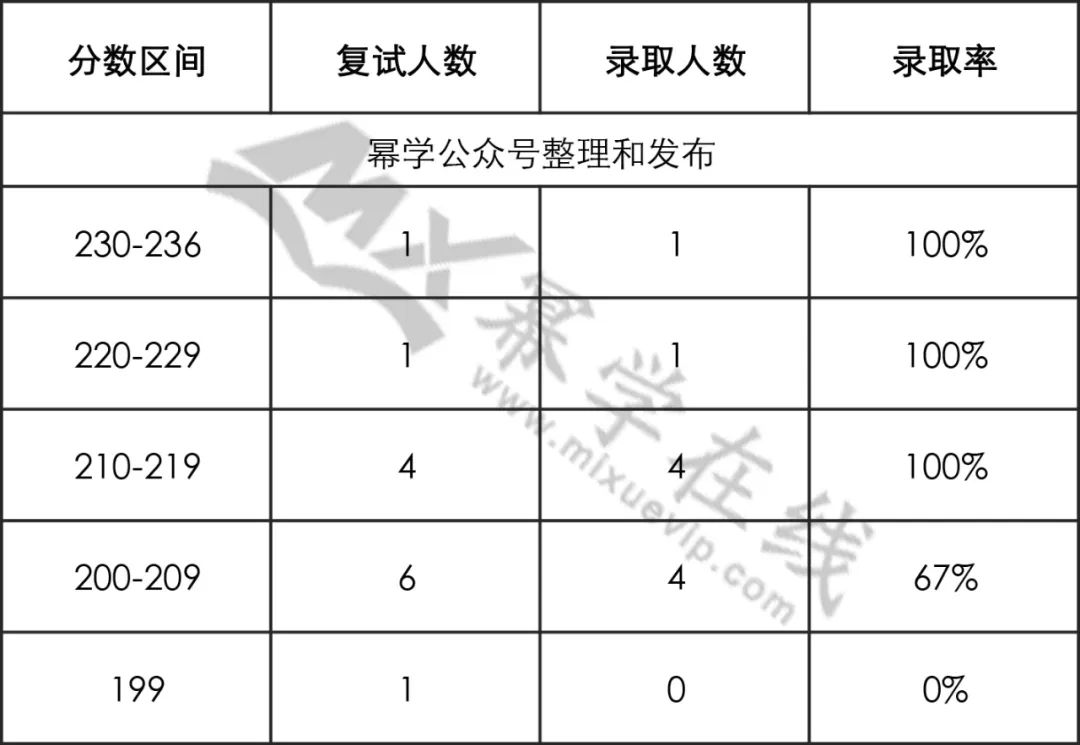 22年西南交通大学MEM工业/物流工程与管理拟录取分析