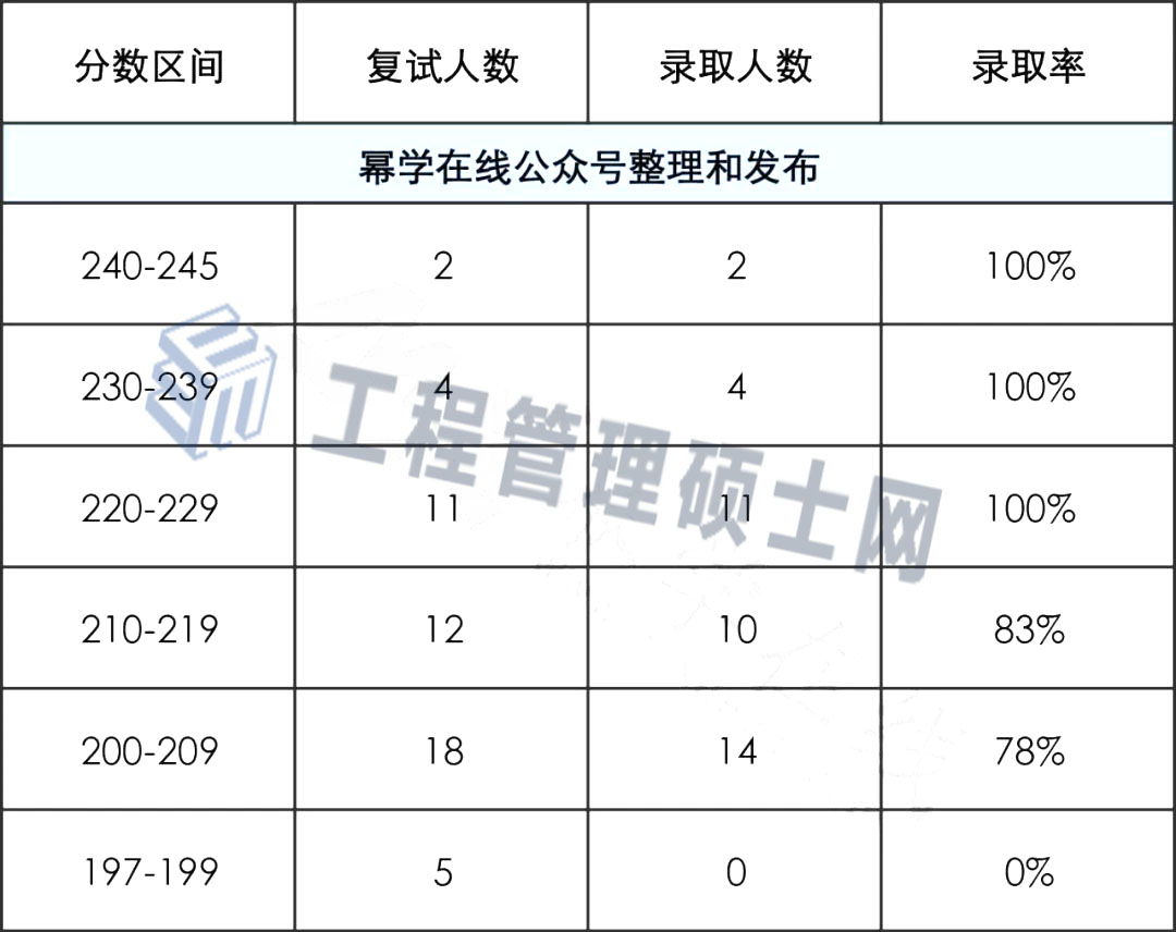 22年天津工业大学MEM工业工程与管理拟录取情况分析