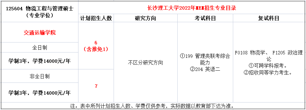 22年长沙理工大学MEM物流工程与管理拟录取分析