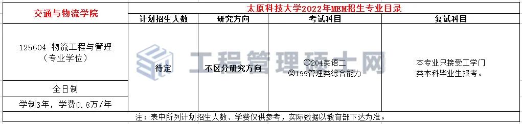 太原科技大学2022年MEM物流工程录取情况分析