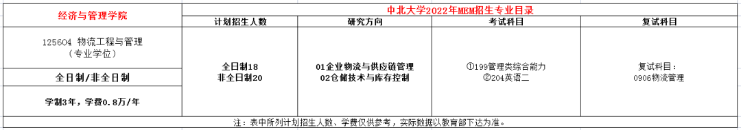 中北大学2023年MEM物流工程与管理录取分析