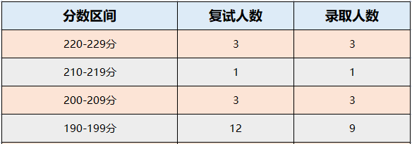 江西理工大学2022年MEM物流工程与管理录取情况分析