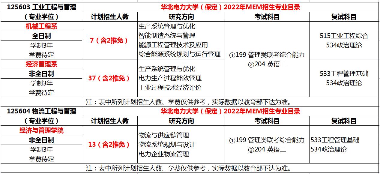 华北电力大学（保定）2023年MEM招生简章（125603、125604）