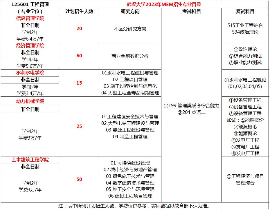 武汉大学2023年MEM工程管理招生简章