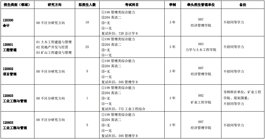 中国矿业大学（徐州）2023级工程管理专业（MEM）招生简章