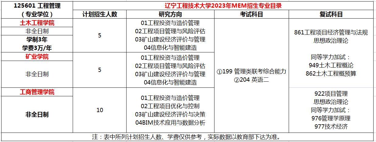 辽宁工程技术大学2023年MEM工程管理（125601、125602）招生简章