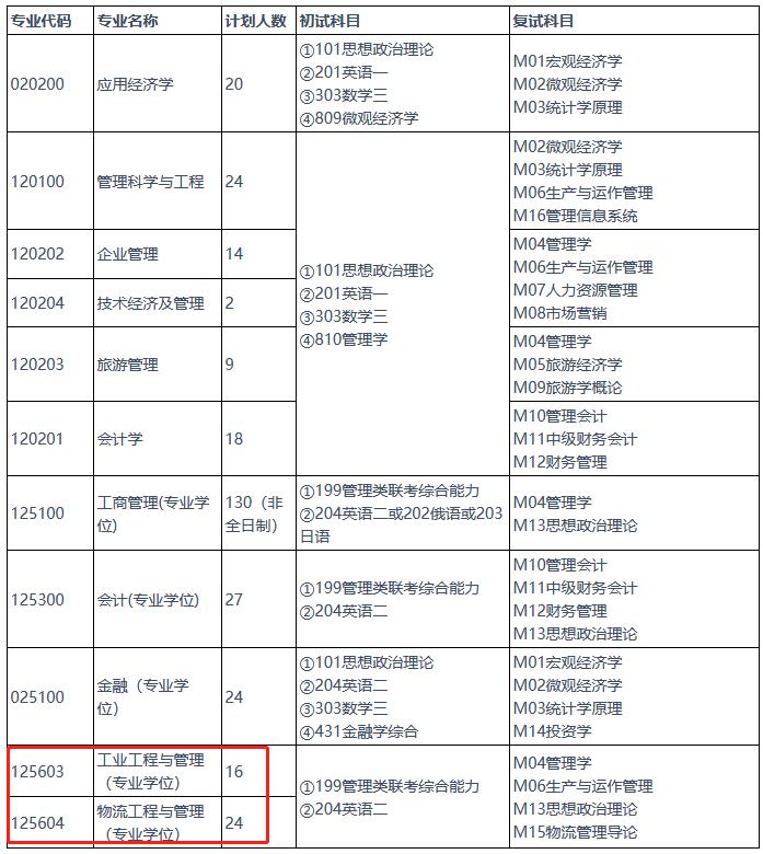 燕山大学2023年MEM招生简章（125603、125604）