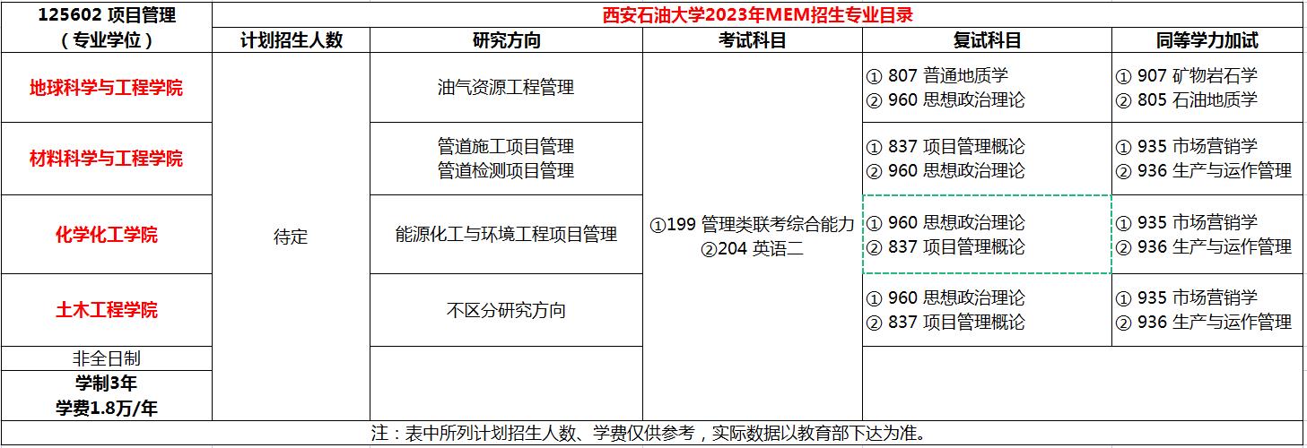 西安石油大学2023年MEM项目管理125602招生简章