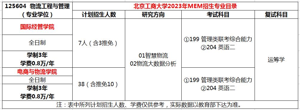 北京工商大学2023年MEM物流工程与管理招生简章