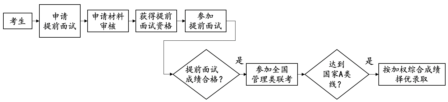 北京大学软件与微电子学院2023级非全日制MEM招生说明！