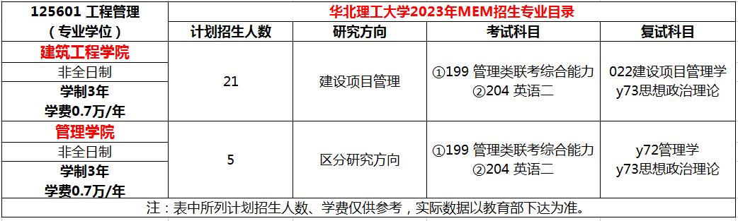 华北理工大学2023年MEM招生简章（01、04方向）