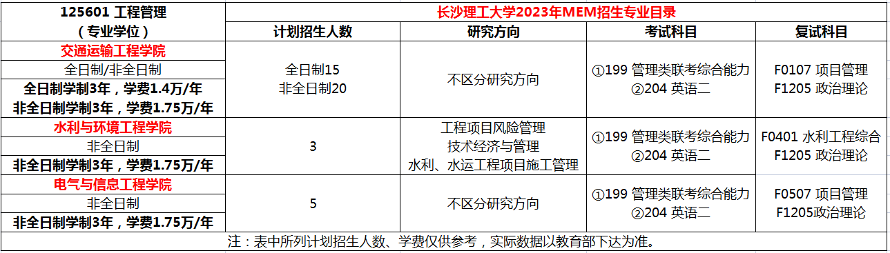 长沙理工大学2023年MEM招生简章（125601、125604）