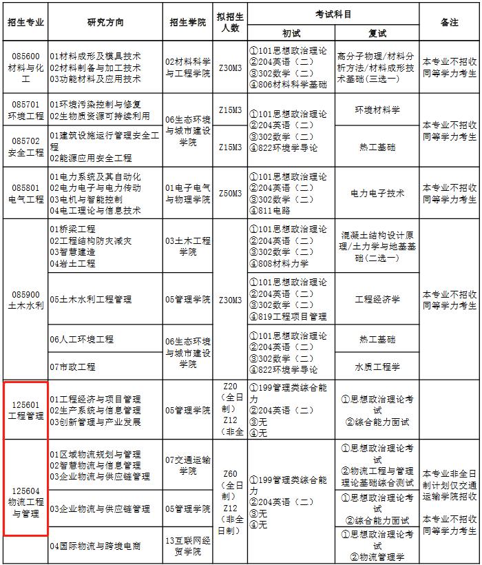 福建工程学院2023年MEM招生简章(01、04方向)