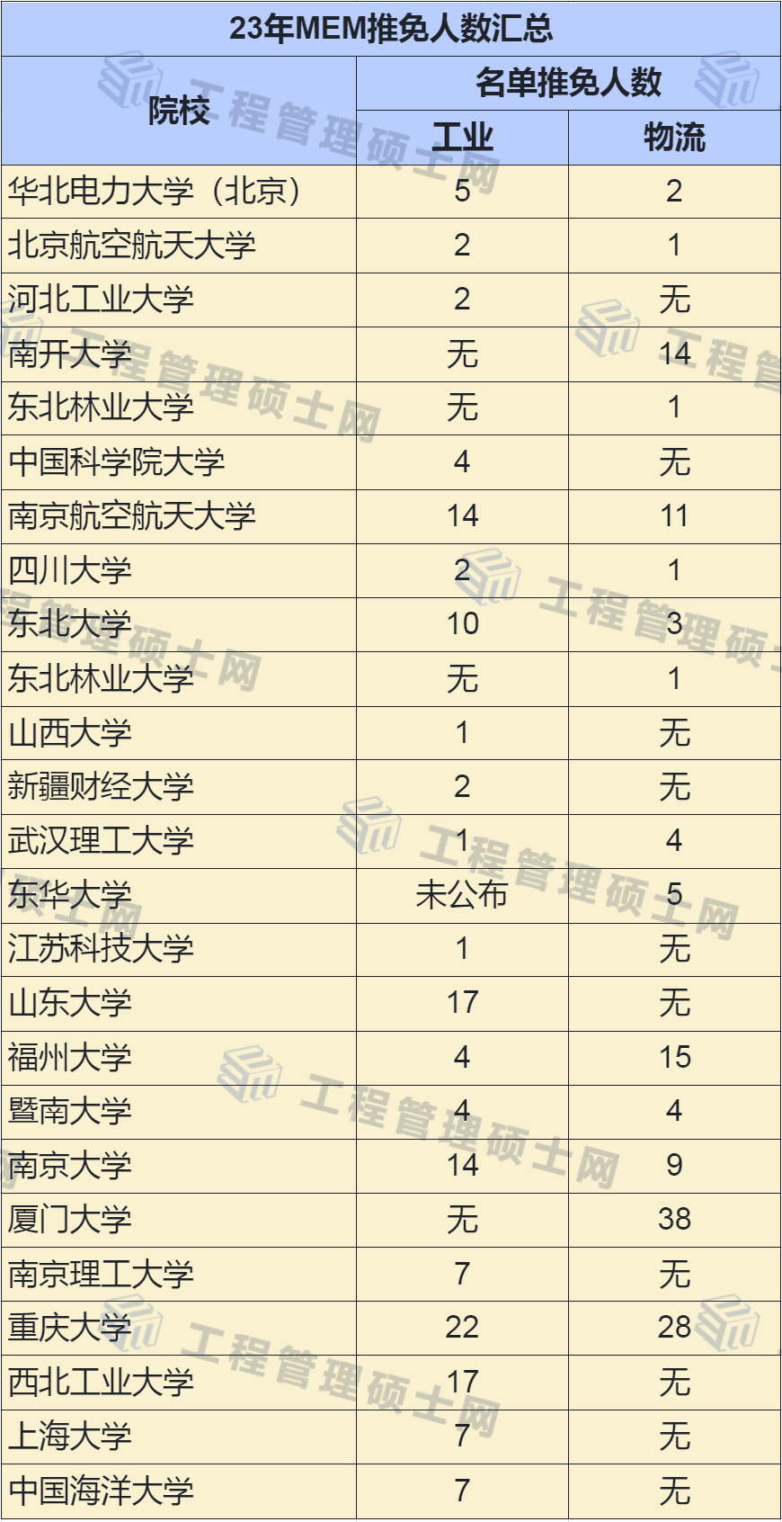 最新汇总！23年MEM工业工程&物流工程推免情况统计！ 