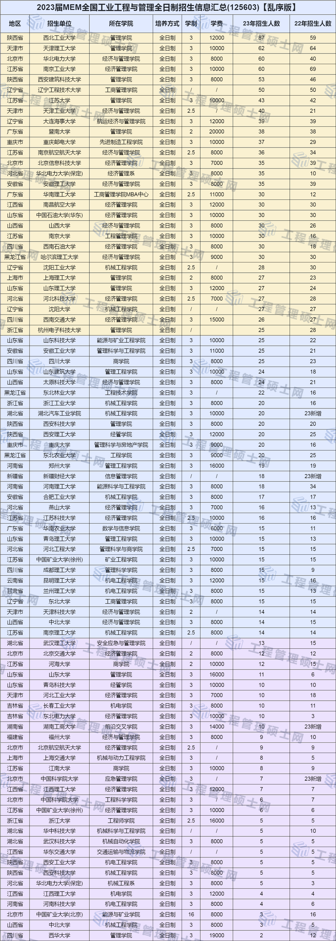 MEM招生信息汇总 | 23年工业工程与管理全日制招生信息！ 