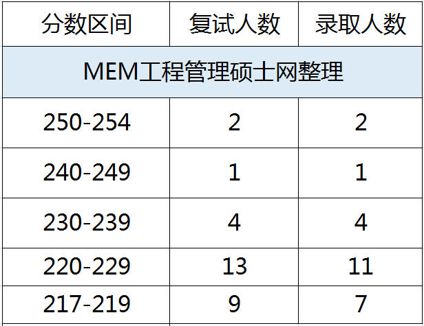 22年西南石油大学MEM工业工程&物流工程与管理录取情况分析 