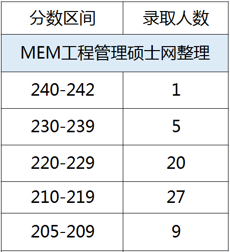 22年西安建筑科技大学MEM工业工程与管理录取情况分析 