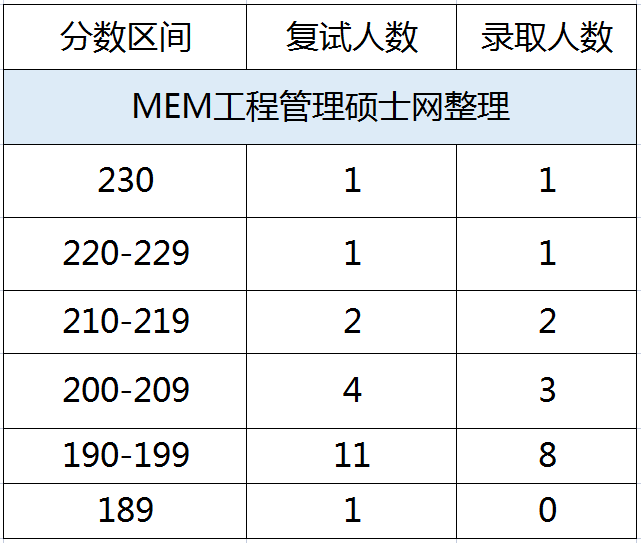 22年中北大学MEM工业工程&物流工程与管理录取情况分析 