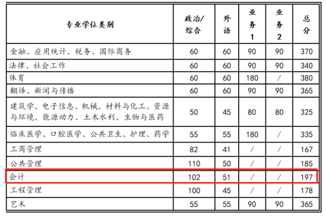 西安交通大学2023年MEM复试分数线