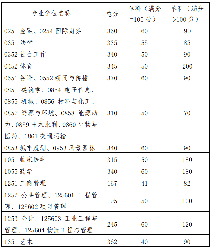 华南理工大学2023年MEM复试基本分数线