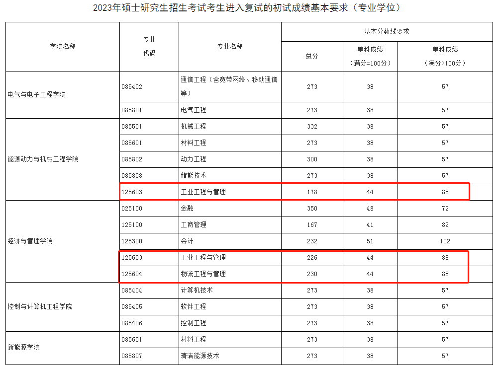 华北电力大学（北京）2023年MEM复试分数线