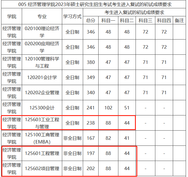 西南交通大学2023年MEM复试分数线