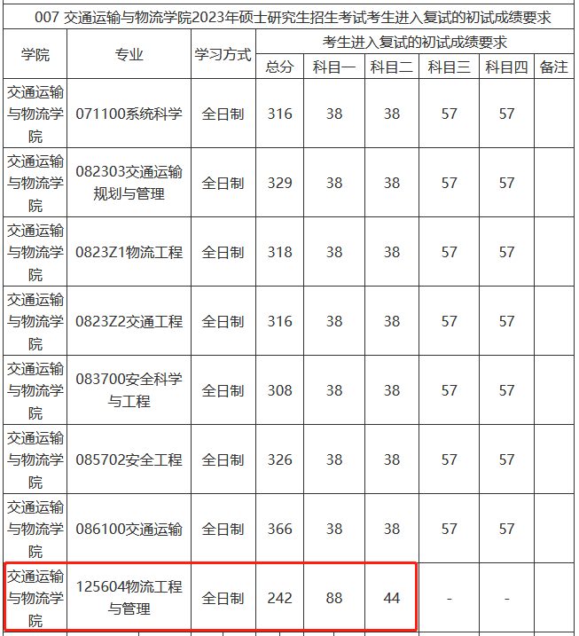 西南交通大学2023年MEM复试分数线