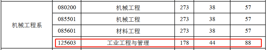 华北电力大学（保定）2023年MEM复试分数线