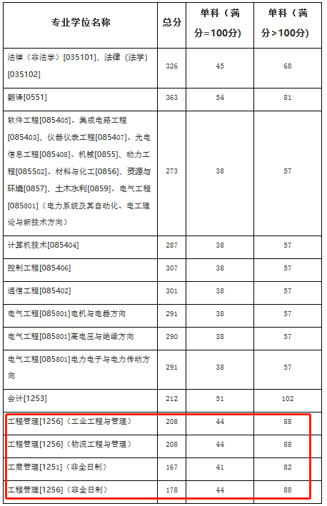 哈尔滨理工大学2023年MEM复试分数线