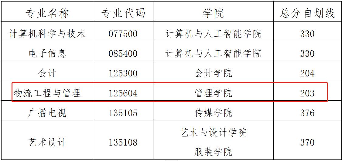 武汉纺织大学2023年MEM物流工程与管理复试分数线