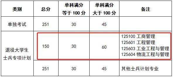 西南石油大学2023年MEM复试分数线