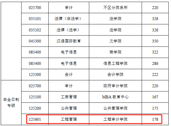 南京审计大学2023年MEM工程管理硕士复试分数线