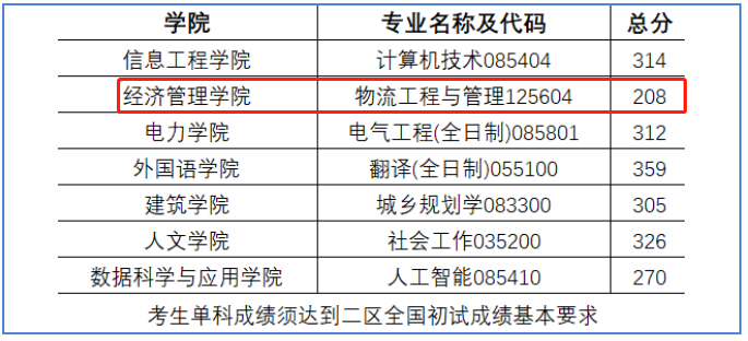 内蒙古工业大学2023年MEM物流工程与管理复试分数线